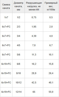8 Таблица трос с оплеткой